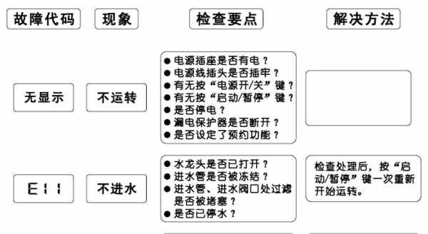 解决菱洗衣机显示E3的故障方法（如何快速解决菱洗衣机显示E3故障问题）