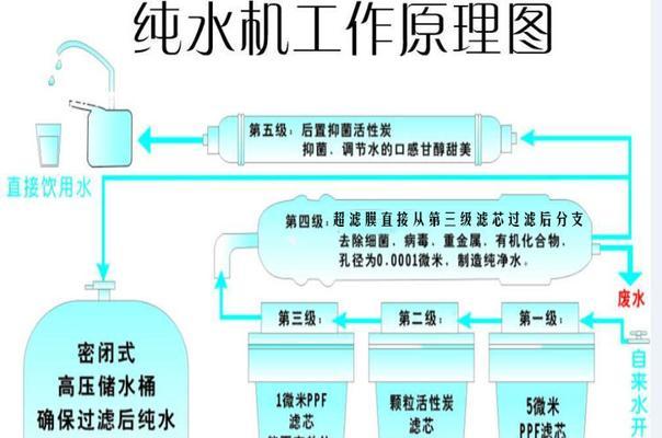 净水器双出水的工作原理及优势（一机两用）