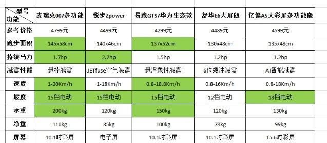 跑步机跑带偏原因剖析（解决跑步机跑带偏的有效方法及注意事项）