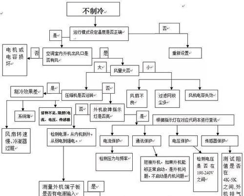 特灵空调E3故障代码大全（解析特灵空调常见故障及排除方法）