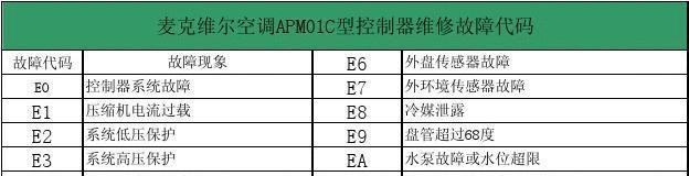 解决海尔空调E3故障的有效方法（海尔空调E3故障解决办法大全）