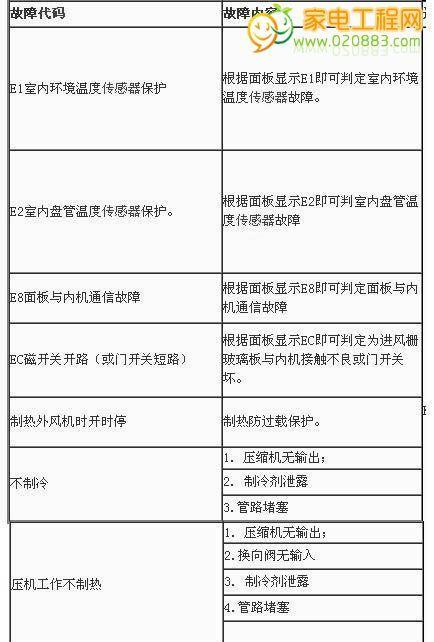 海尔空调F21故障解决策略（海尔显示F21是什么）