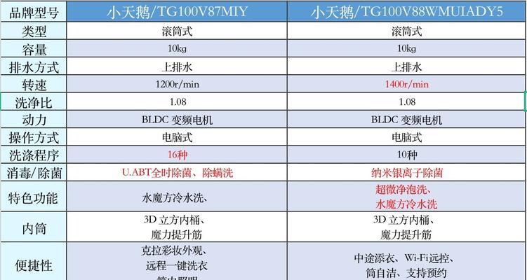 如何判断一台洗衣机的好坏（以“性能”为主要判断依据）