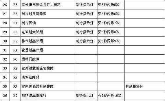 解读格力中央空调常见故障代码（分析格力中央空调故障代码）