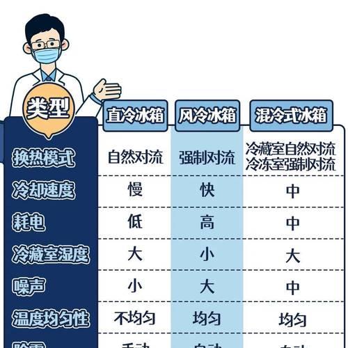 冰柜除霜清理方法（有效清理冰柜积霜）