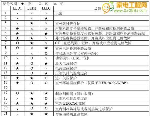 三洋冰柜故障代码解析与解决方法（从故障代码到维修措施）