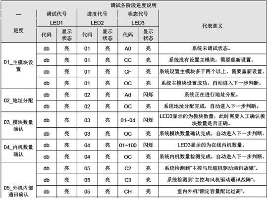 解决格力变频空调故障代码E6的方法（快速排除E6故障）