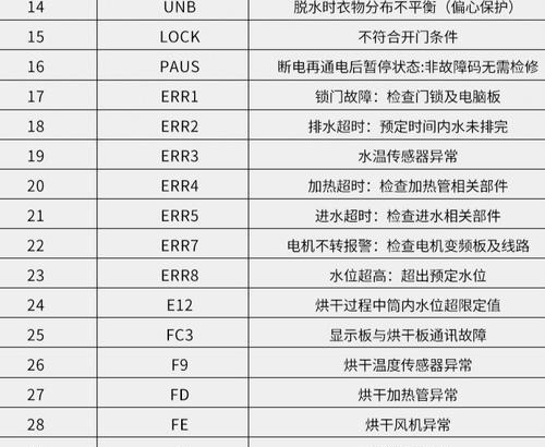 海尔洗衣机显示故障代码F7原因分析与检修流程（详解海尔洗衣机故障代码F7的原因及解决方法）