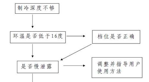 东城冰柜维修方法大揭秘（保持冰柜长寿命的关键诀窍）